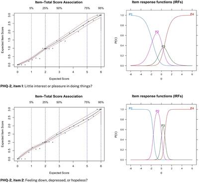 Diagnostic accuracy and clinical utility of the PHQ-2 and GAD-2: a comparison with long-format measures for depression and anxiety